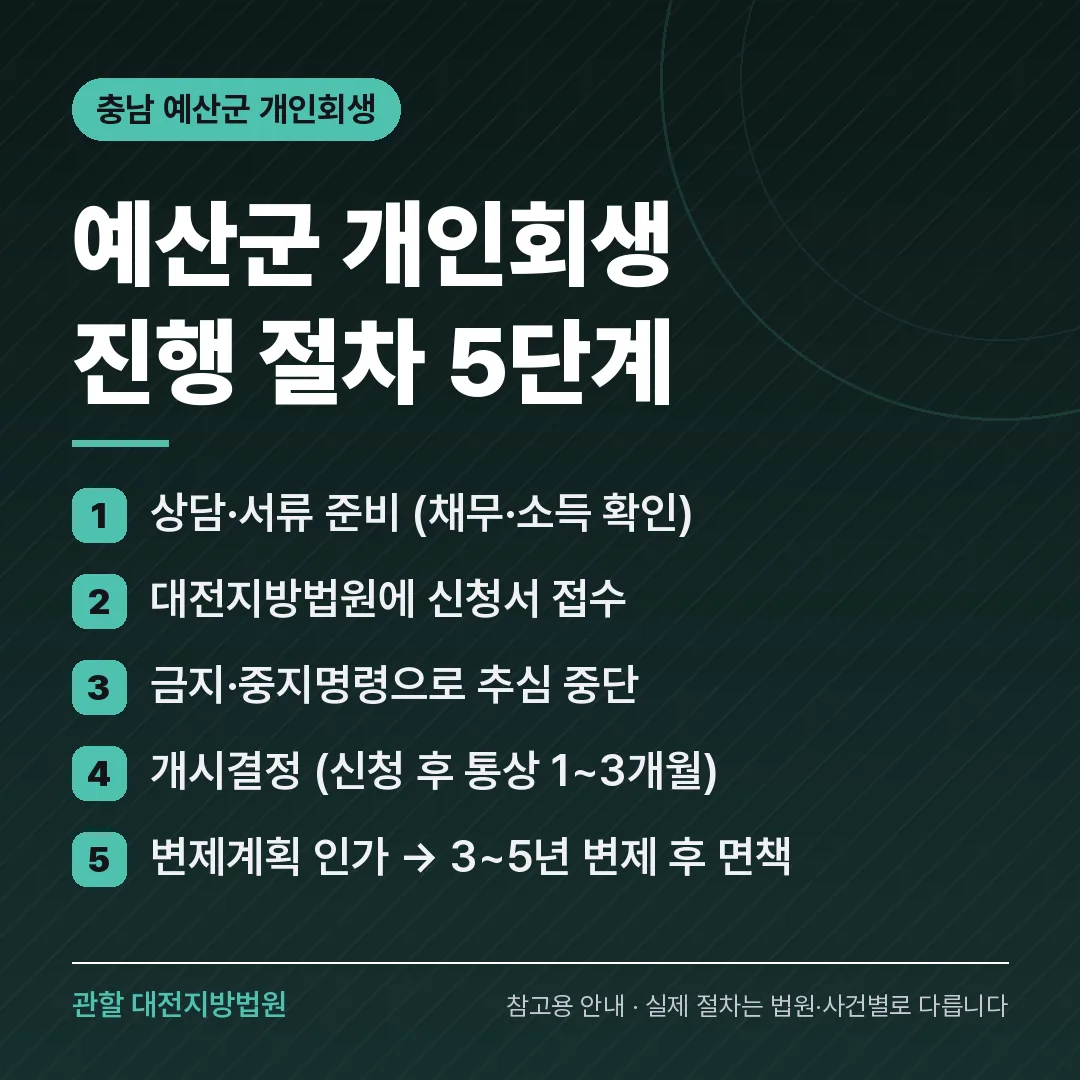 충남 예산군 개인회생 진행 절차 5단계 충남 예산군 개인회생 진행 절차 5단계