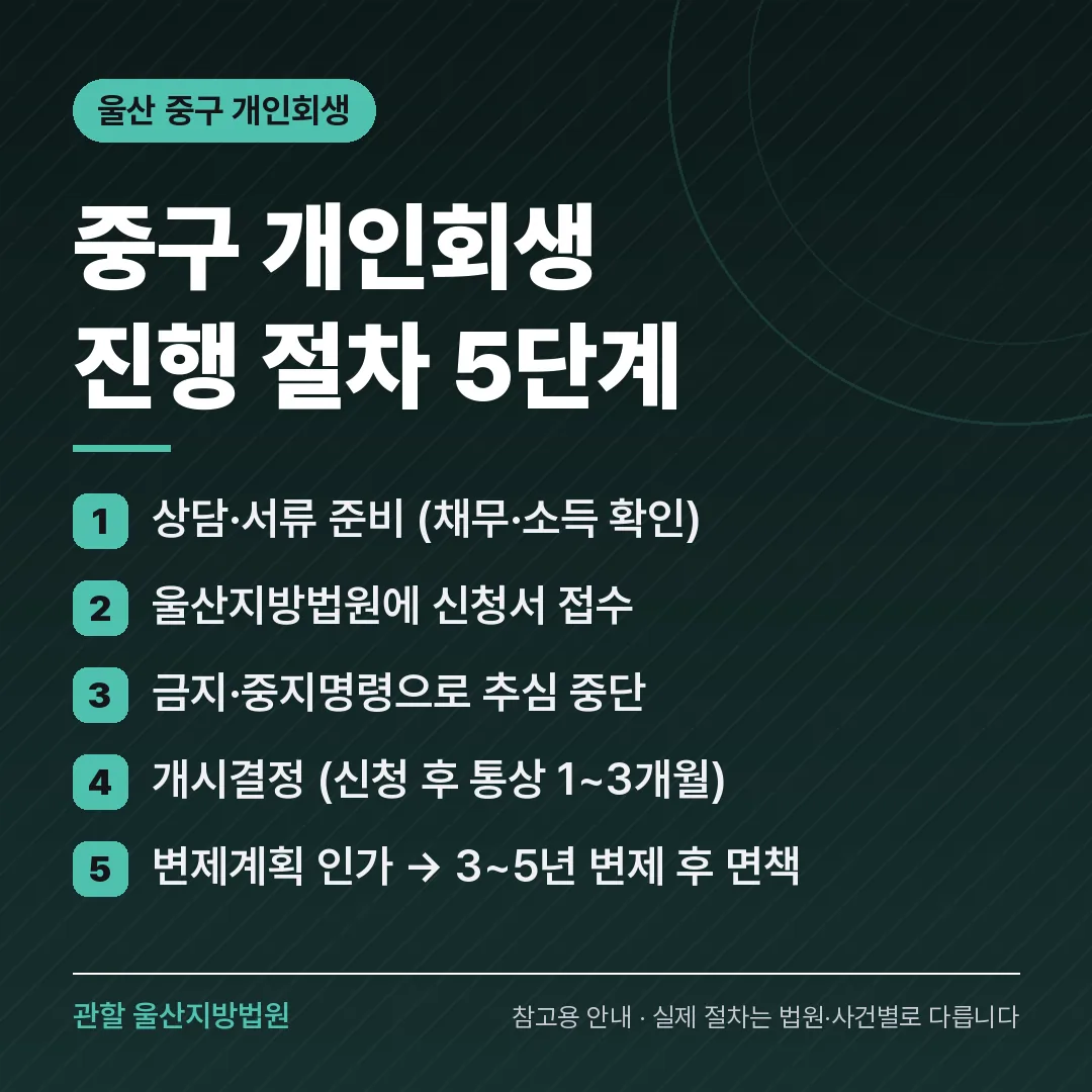 울산 중구 개인회생 진행 절차 5단계 울산 중구 개인회생 진행 절차 5단계
