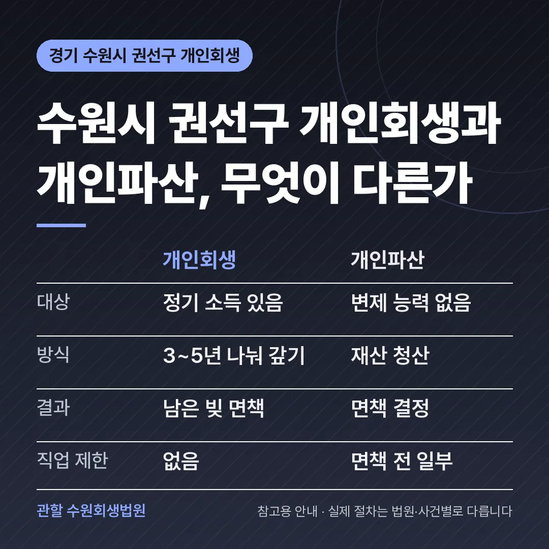 경기 수원시 권선구 개인회생과 개인파산 비교 경기 수원시 권선구 개인회생과 개인파산 비교