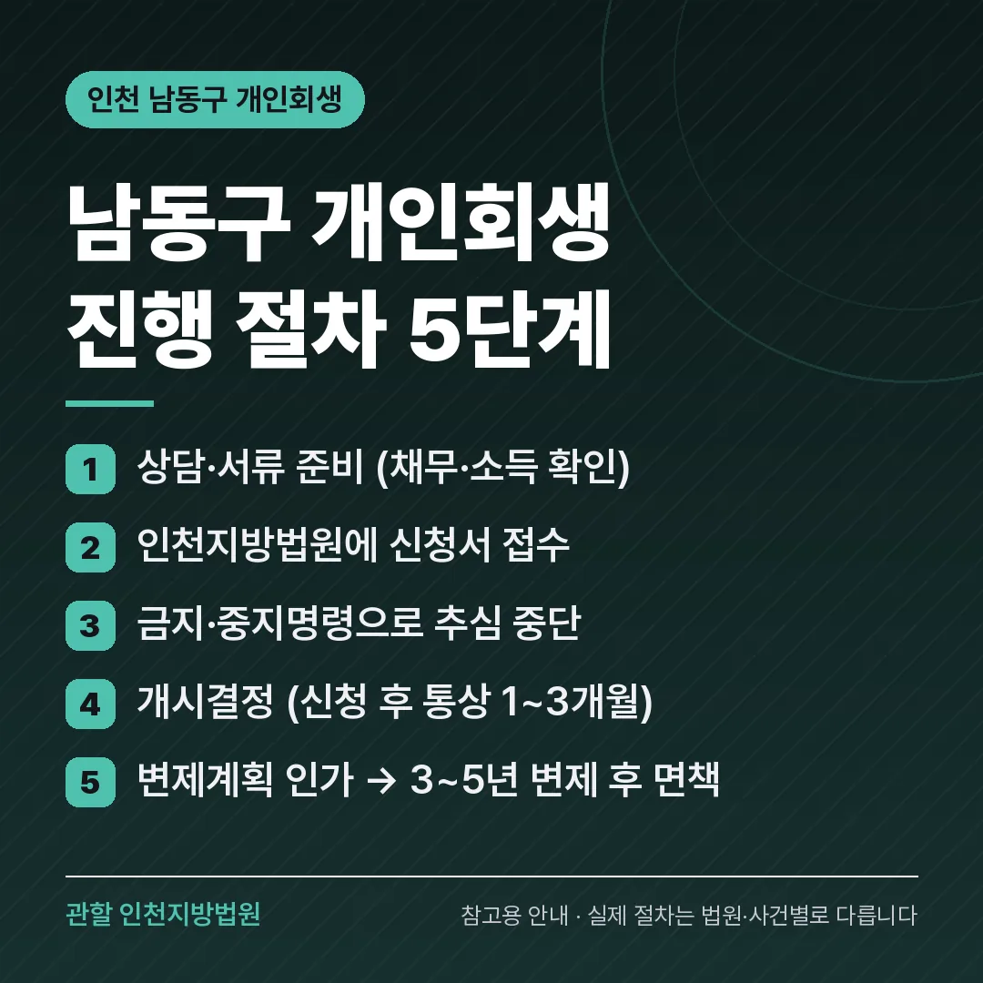 인천 남동구 개인회생 진행 절차 5단계 인천 남동구 개인회생 진행 절차 5단계