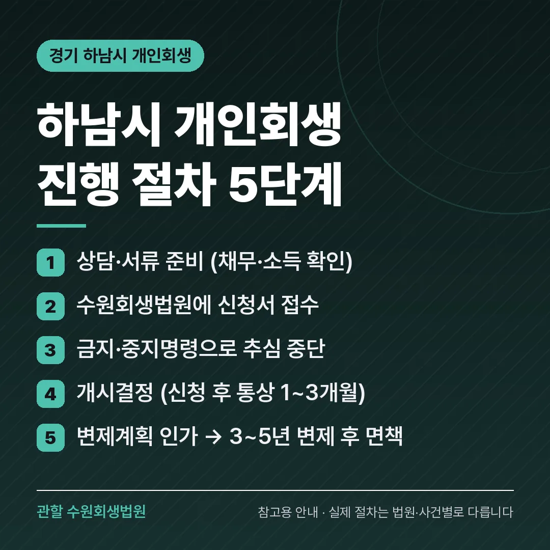 경기 하남시 개인회생 진행 절차 5단계 경기 하남시 개인회생 진행 절차 5단계
