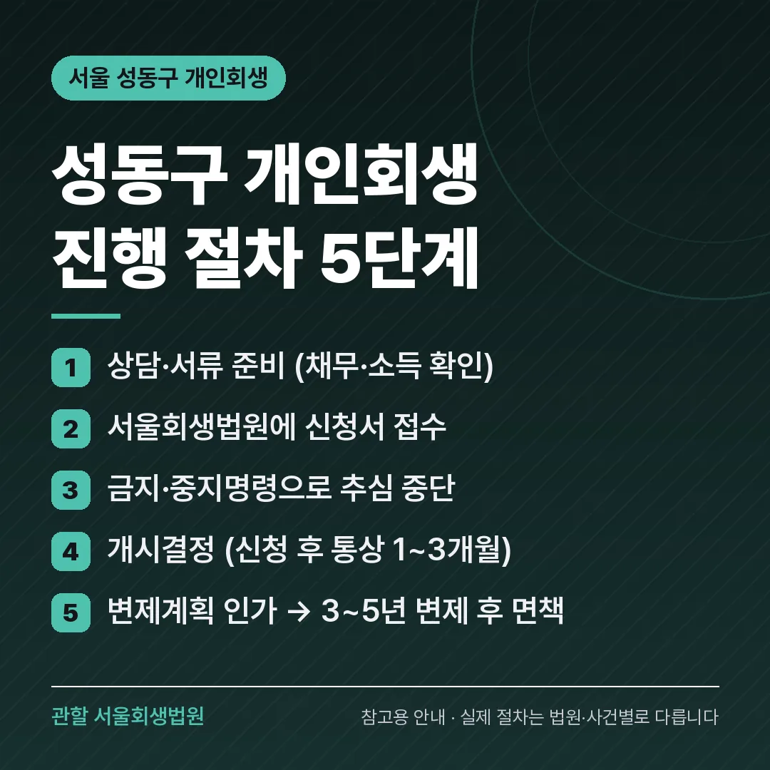 서울 성동구 개인회생 진행 절차 5단계
