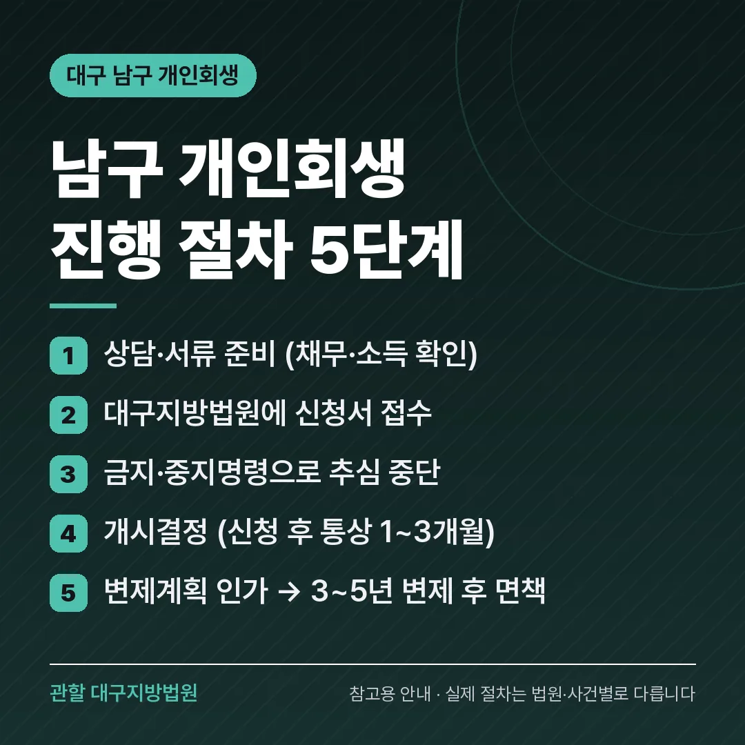 대구 남구 개인회생 진행 절차 5단계 대구 남구 개인회생 진행 절차 5단계