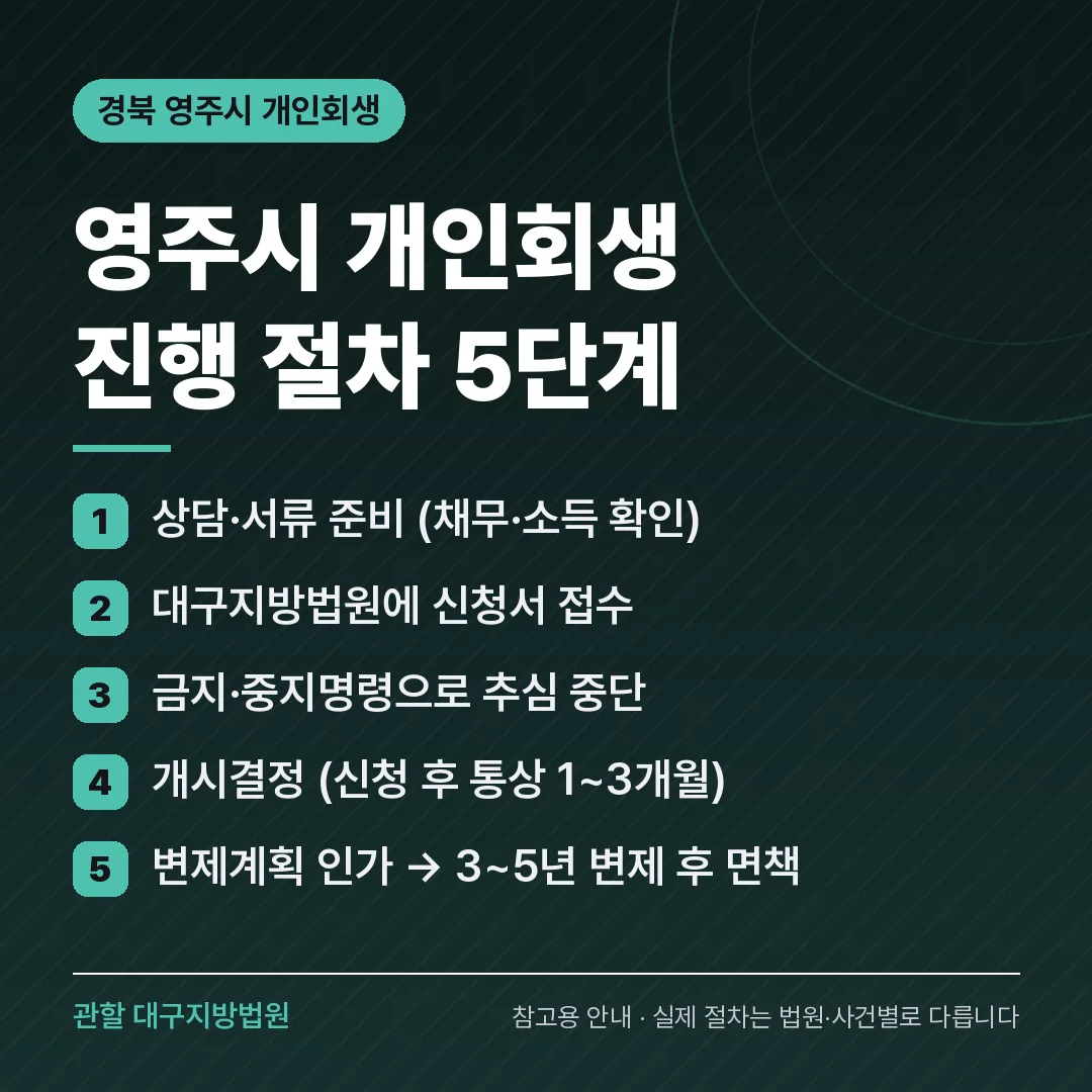 경북 영주시 개인회생 진행 절차 5단계