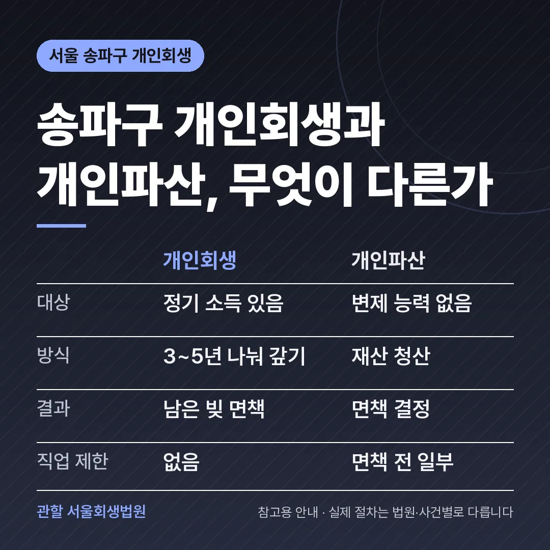 서울 송파구 개인회생과 개인파산 비교 서울 송파구 개인회생과 개인파산 비교