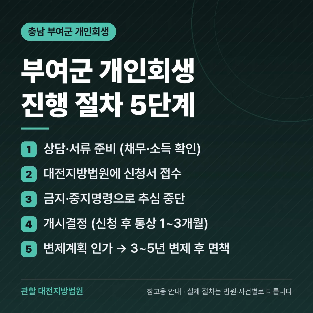 충남 부여군 개인회생 진행 절차 5단계 충남 부여군 개인회생 진행 절차 5단계