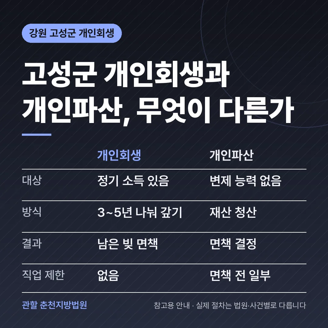 강원 고성군 개인회생과 개인파산 비교 강원 고성군 개인회생과 개인파산 비교