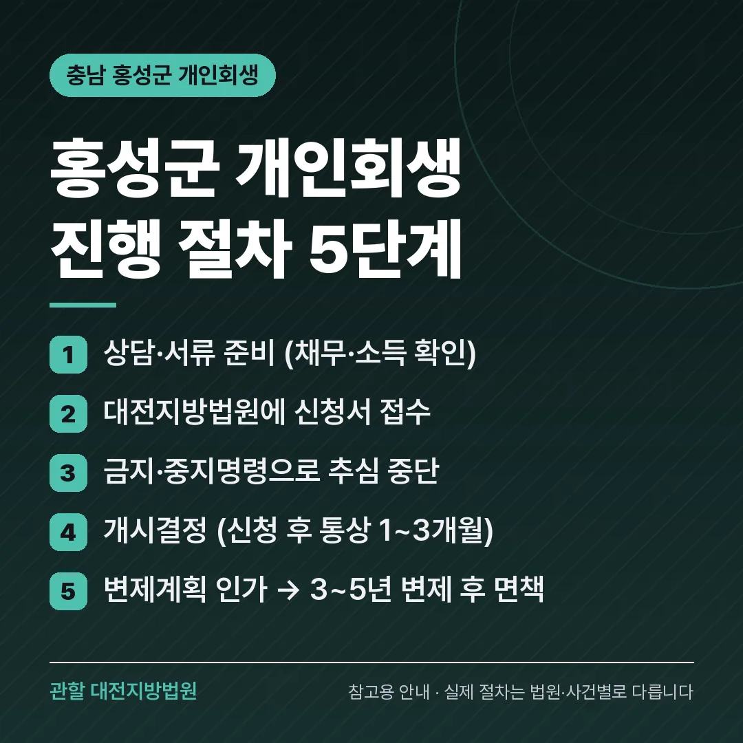 충남 홍성군 개인회생 진행 절차 5단계 충남 홍성군 개인회생 진행 절차 5단계