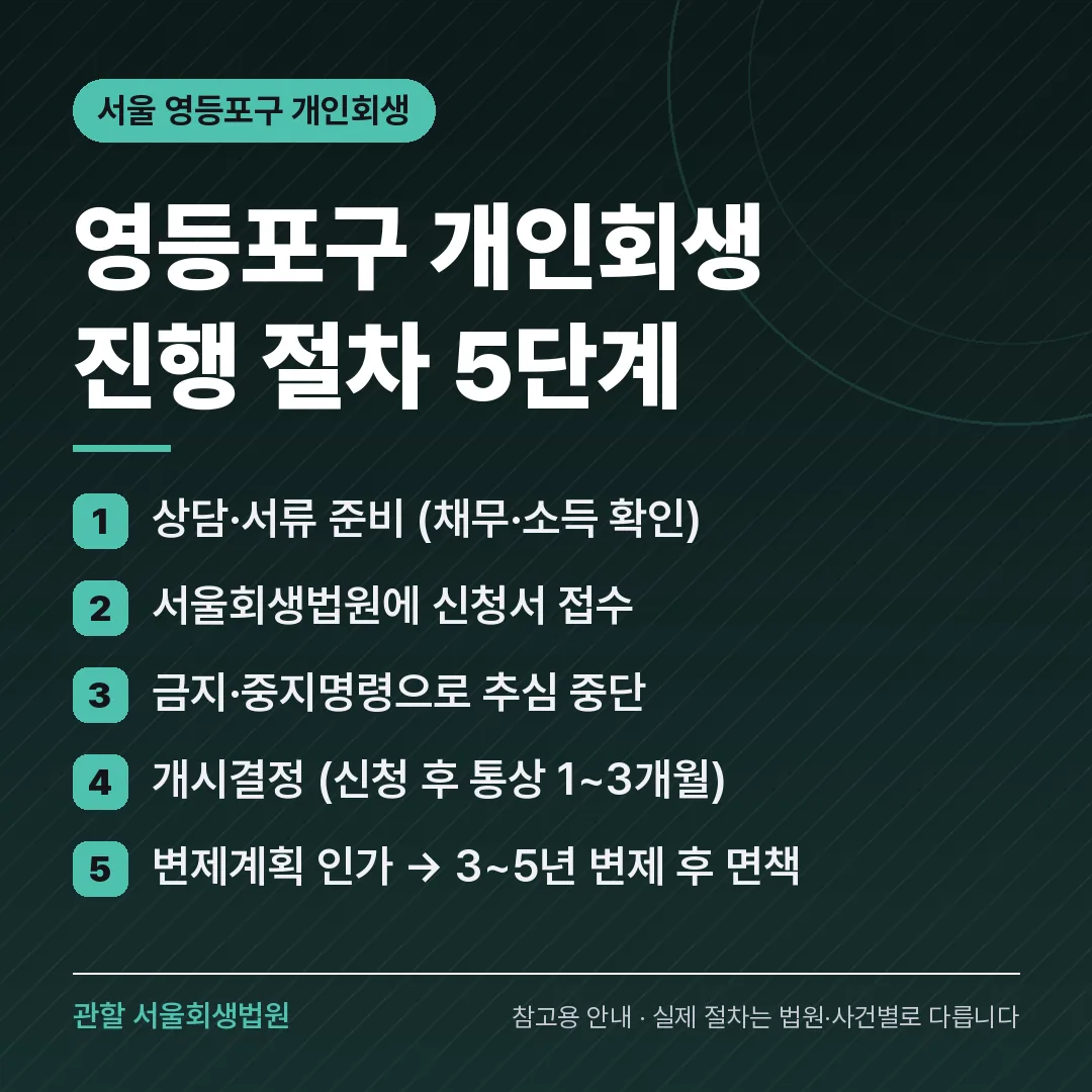 서울 영등포구 개인회생 진행 절차 5단계