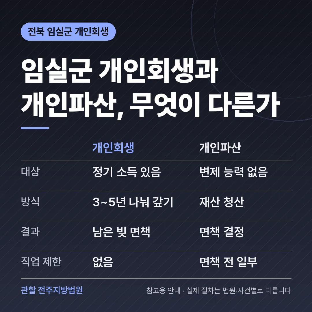 전북 임실군 개인회생과 개인파산 비교 전북 임실군 개인회생과 개인파산 비교